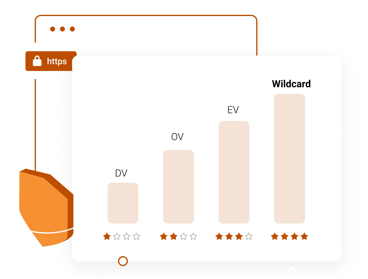 Choose SSL validation level appropriate for your domain